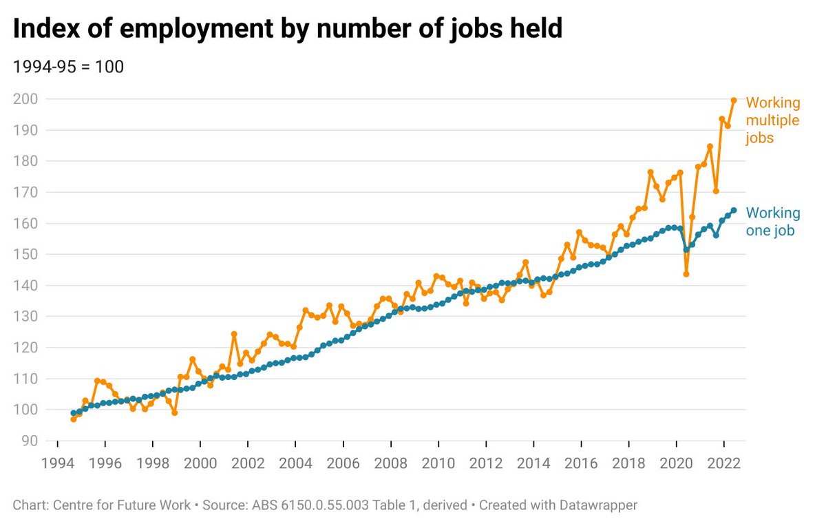 GrogsGamut's tweet photo. In the past decade the number of people working in one job has increased 17%; the number of people working multplie jobs has increased... 45%
On an unrelated subject, real wages are back where they were a decade ago... https://t.co/UwSvkwJz3T