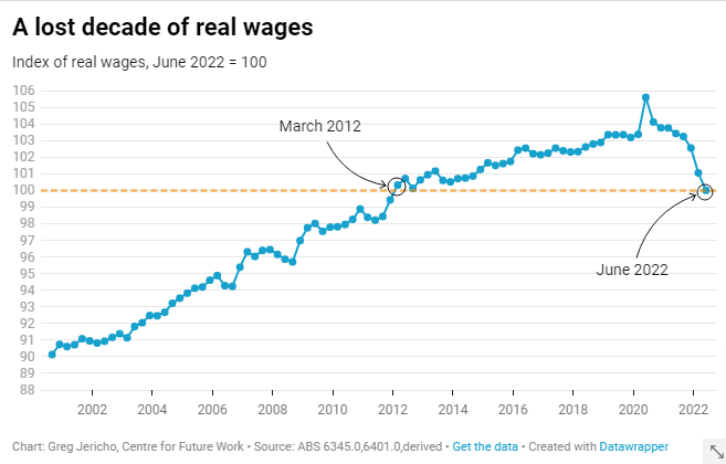 GrogsGamut's tweet photo. In the past decade the number of people working in one job has increased 17%; the number of people working multplie jobs has increased... 45%
On an unrelated subject, real wages are back where they were a decade ago... https://t.co/UwSvkwJz3T