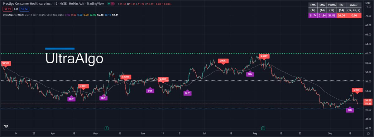 TradingView Chart for Prestige Consumer Healthcare Inc