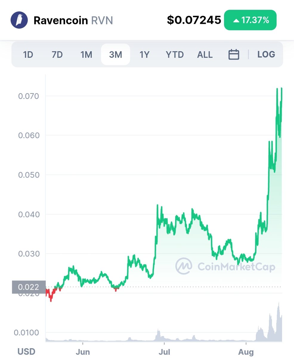 $ETH merge happening in 14hrs +/-. This is just the warmup for #Ravencoin. The real hashrate migration happens tonight!

Ravencoin is #Bitcoin with asset awareness on done on-chain. No smart contracts. Simple, elegant, world changing $RVN