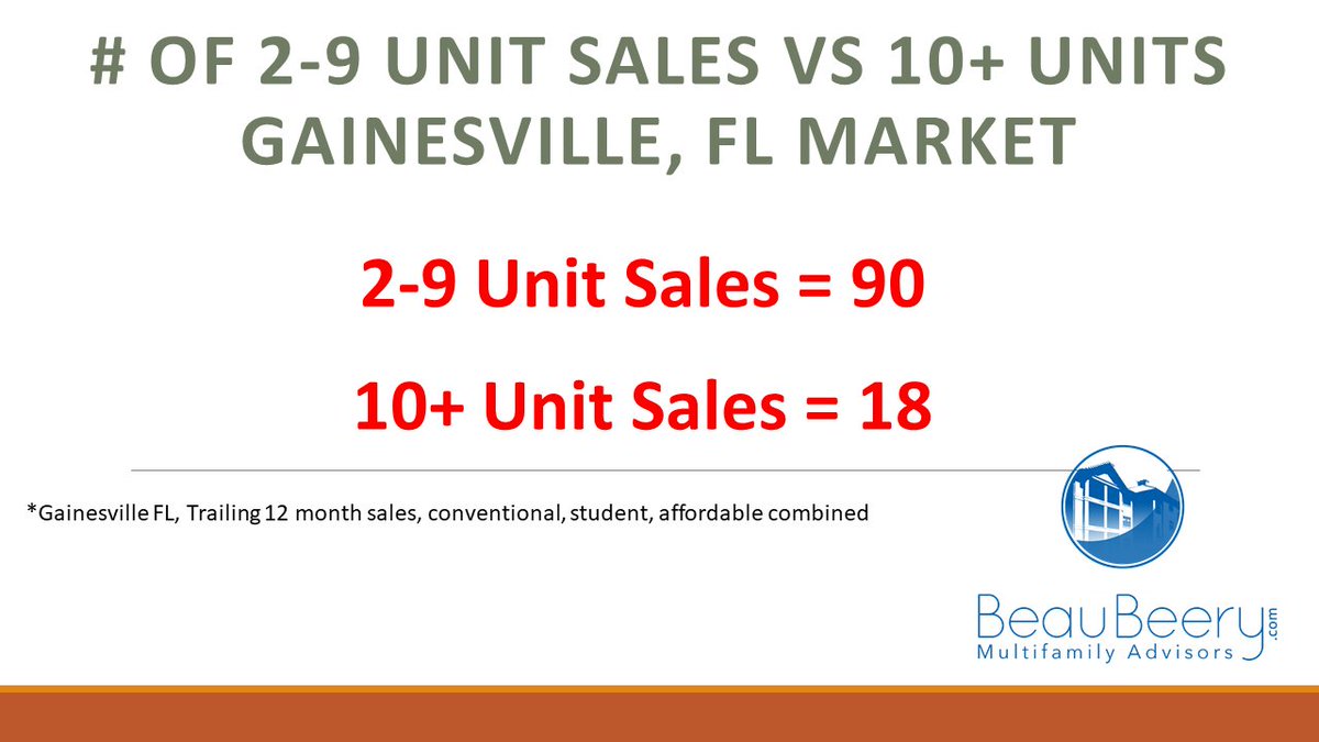 BeauBeery's tweet photo. There are 5X more sales in the 2-9 unit range then there are for the 10+ unit world!  So, for the beginning investor you don't have to try buy larger deals...there are plenty of investors getting wealthy picking up duplexes, quads, triplexs, 8 plexes and the like. https://t.co/HFRIHi4CHz