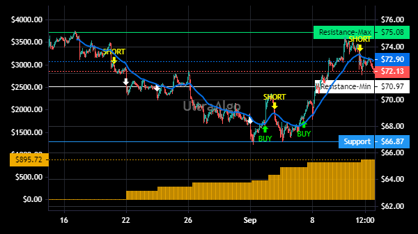 TradingView Chart for State Street Corporation