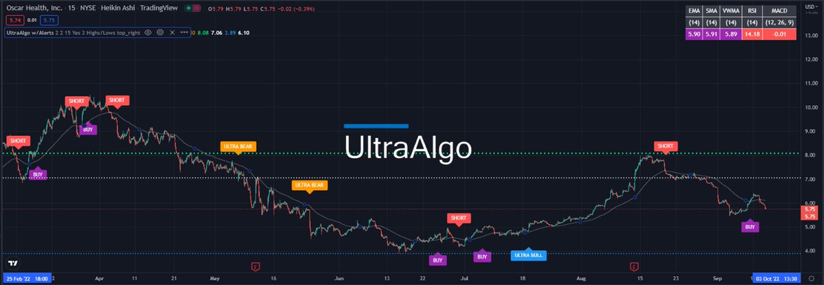 TradingView Chart for Oscar Health Inc