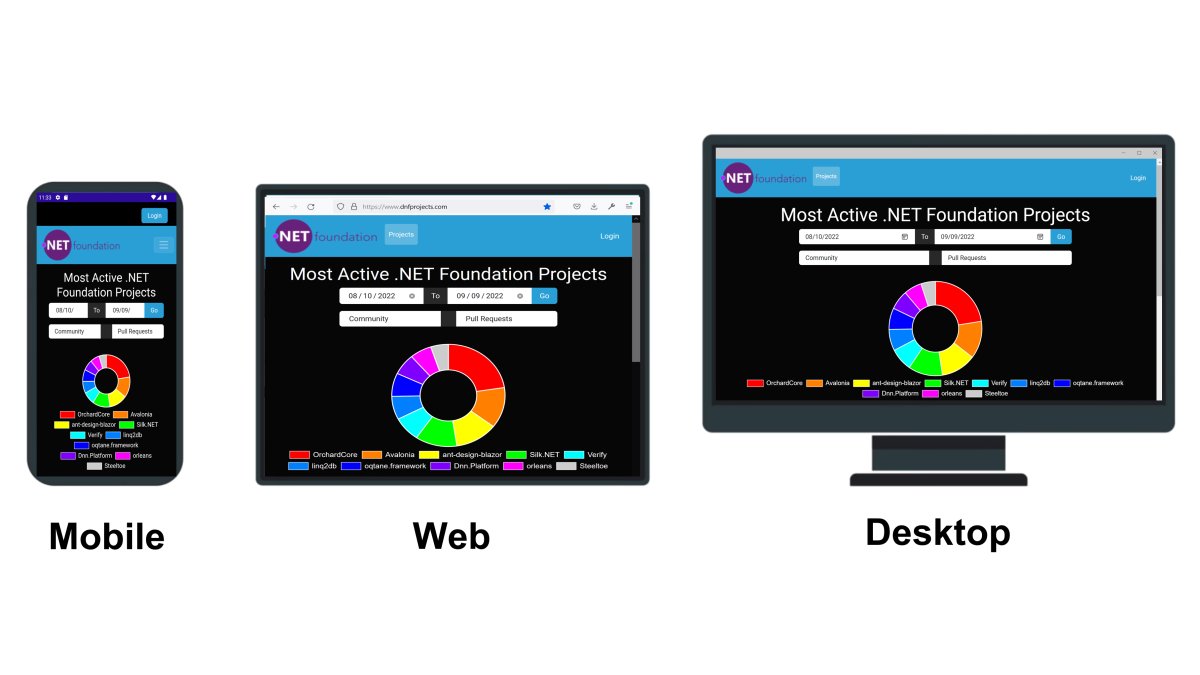 sbwalker's tweet photo. Oqtane 3.2 for .NET MAUI &amp; Blazor Hybrid has been released... a true cross platform solution for developing and deploying micro-frontend applications on any device! This release includes 49 pull requests by 6 contributors. https://t.co/g6Tc09v9V3 #dotnetmaui #blazor #oqtane https://t.co/l9IEPa2Zha