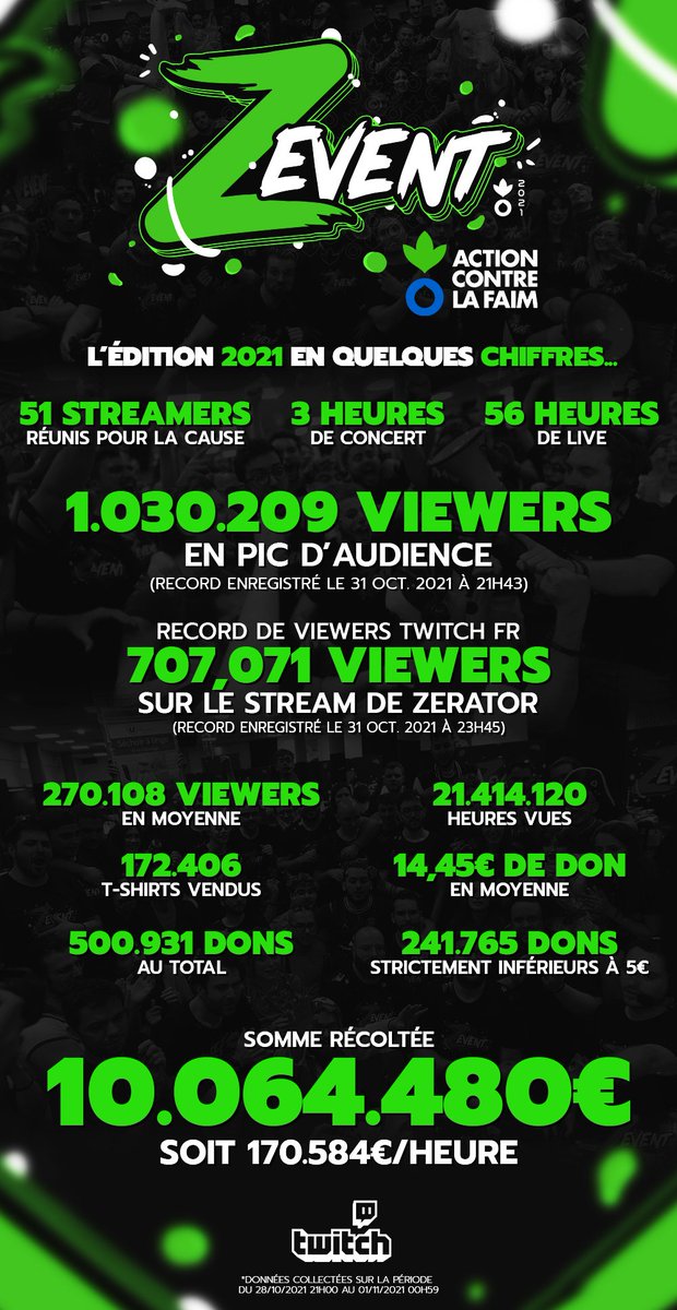 nico__1898's tweet photo. 2021 vs 2022.
Dans les chiffres c'est un véritable #FlopEvent mais bon vu qu'ils ont ramené plus de thunes avec 9 streamers supplémentaires on doit dire le contraire 😹😹
#ZEVENT2022 https://t.co/4MP3NYDv5D