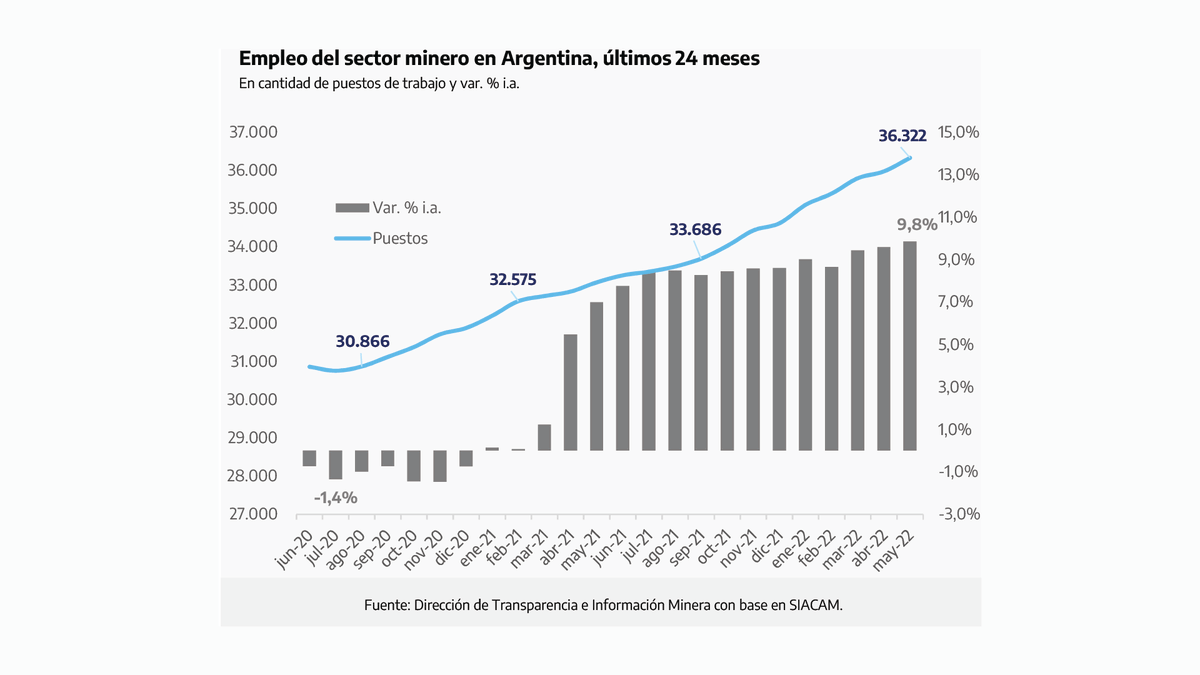 El trabajo en el sector minero argentino crece de manera sostenida. 

En mayo 2022 el empleo formal alcanzó más de 36.000 puestos, lo que implica un aumento interanual del 9,8 %. 📈🙌