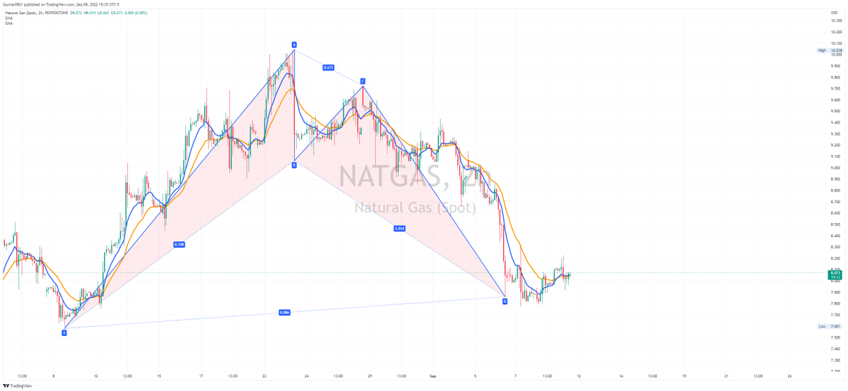 SenorPepes_'s tweet photo. Dropped this call in the discord, natgas absolutely ripped off this bullish bat ... up just shy of 10% https://t.co/bGR9zsuNma
