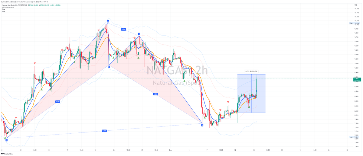 SenorPepes_'s tweet photo. Dropped this call in the discord, natgas absolutely ripped off this bullish bat ... up just shy of 10% https://t.co/bGR9zsuNma