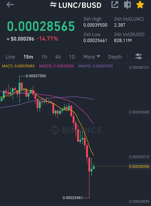 Baby1986_06's tweet photo. Guys Whales are selling $LUNC and Paper hands scared and sell their gems than Whales buy again so please don't sell your Gems for some pennies. Retweet and Follow if your diamond hands. #LUNC #LUNCARMY #LUNACLASSSIC #LunaClassicCommunity #LUNCBURN #LUNA #LUNCcommunity #BTC https://t.co/17UnrEWsXh