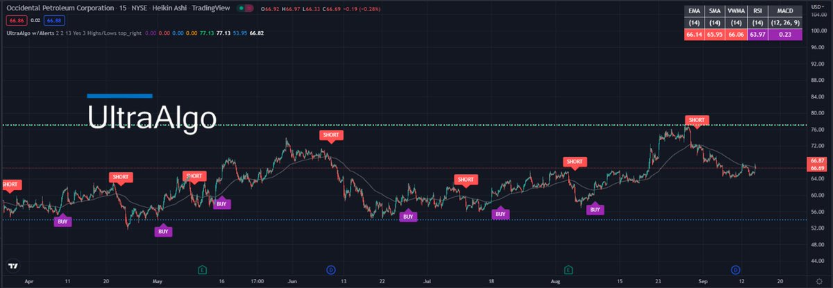 TradingView Chart for Occidental Petroleum Corp