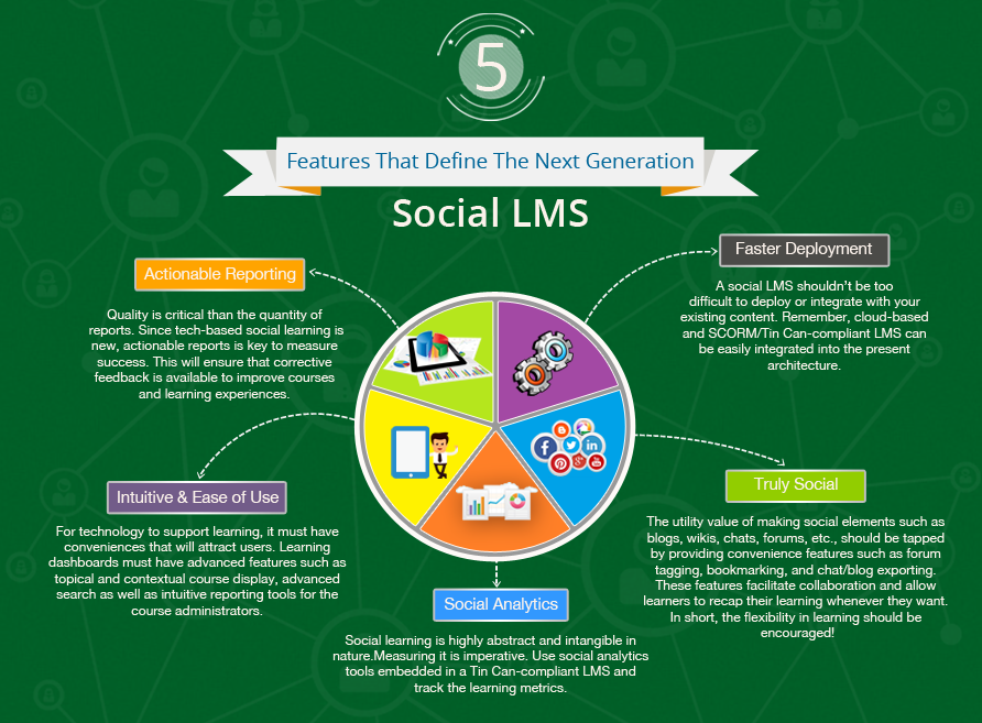GyrusSystems's tweet photo. The LMS world is changing on a daily basis. Here are 5 features that define the next generation social LMS.
#Infographics @originlearning
#Tech #Learning #training #development #learners #Learningmanagementsystem #CloudLMS #GyrusLMS https://t.co/yO60fFHBAv