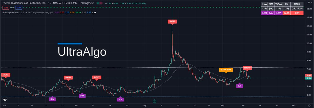 TradingView Chart for Pacific Biosciences California Inc