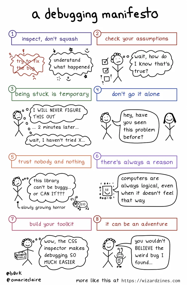 a debugging manifesto

1. inspect, don't squash

try to fix the bug (crossed out) 
understand what happened (yes, smiley faces and stars)

2. check your assumptions

person (thinking): "wait, how do I know that's true?"

3. being stuck is temporary

person (thinking): "I will never figure this out!"
... 2 minutes later....
person (thinking): "well, I haven't tried X..."

4. don't go it alone

person (speaking to other person): "hey, have you seen this problem before?"

5. trust nobody and nothing

person (thinking): this library can't be buggy... OR CAN IT???

6. there's always a reason

computer: "computers are always logical, even when it doesn't feel that way"

7. build your toolkit

person (holding toolkit): "wow, the CSS inspector makes debugging SO MUCH EASIER"

8. it can be an adventure

person (talking, with cute bug next to them): "you wouldn't BELIEVE the weird bug I found"

by @b0rk @omarieclaire, more like this at https://wizardzines.com