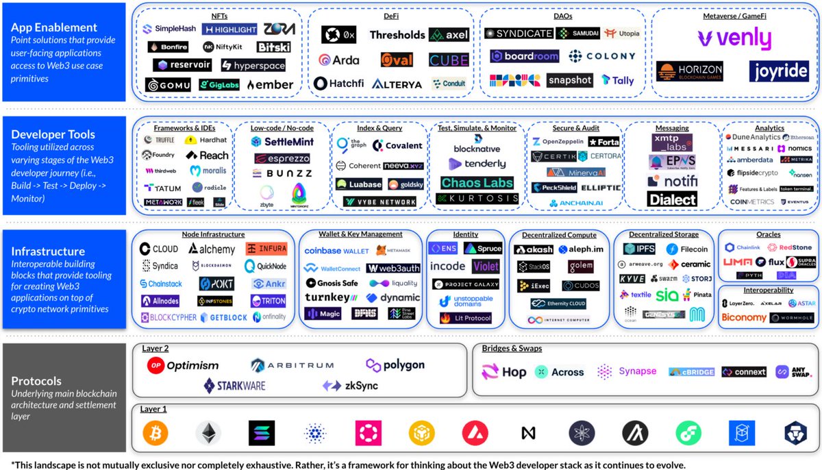 a16zcrypto's tweet image. The Web3 Developer Stack. 🧰

Image courtesy of @coinbase.

What&apos;s missing?