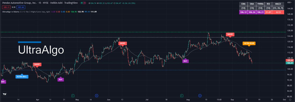 TradingView Chart for Penske Automotive Group Inc