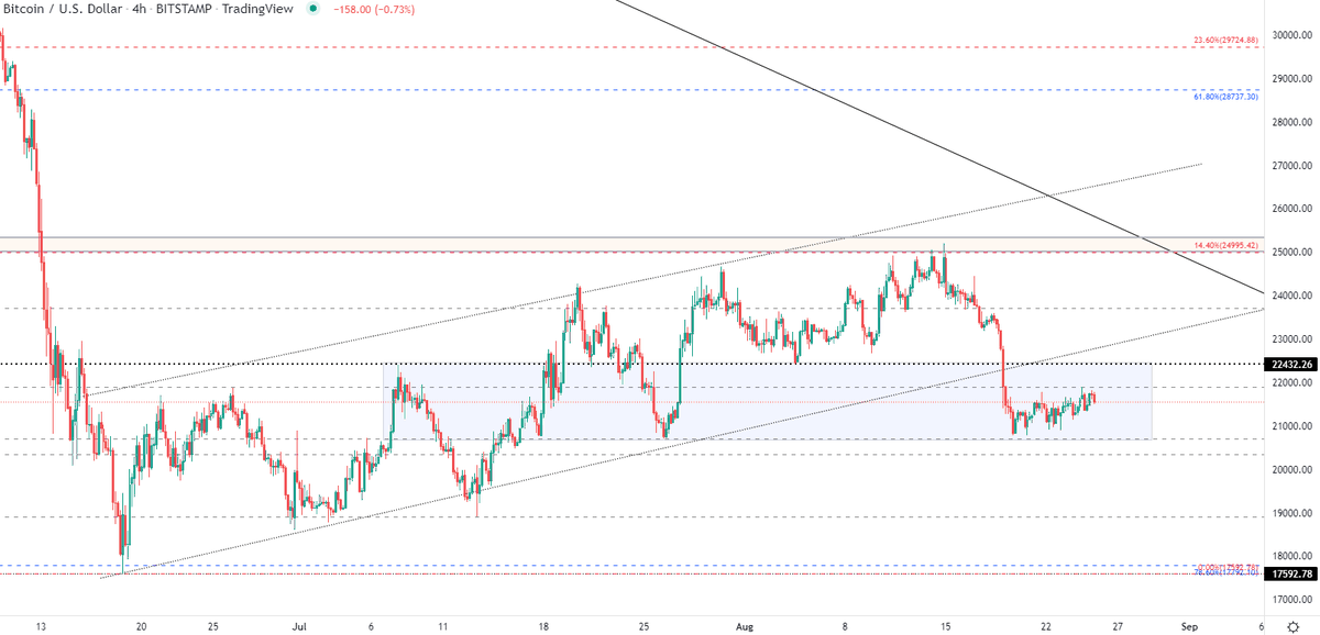 On the 4-hour chart, bitcoin price is trading in a narrow range between 20,769 and 21,892. If the move falls below the 20,000 round number mark, the market could slide further to the July low (18,905) or even retest the June low (18,000) nearby.