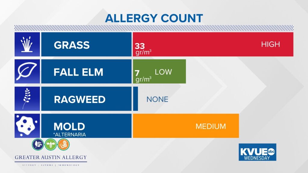 AllergyATX's tweet photo. Did you take your allergy medication? Here is today's #Allergy forecast for Austin, TX September 14, 2022 at 09:46AM brought to you by @KVUE https://t.co/6mLl7cnc8j