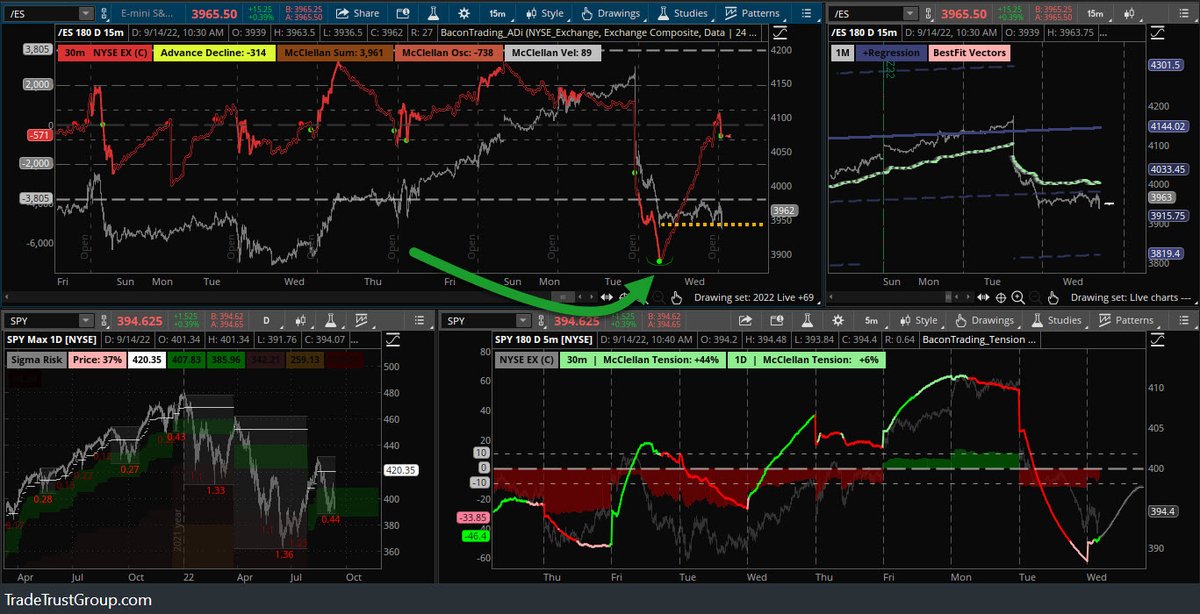 Pipsinger's tweet photo. #StatADI major pivot on $SPY / $ES_F
This will useful to track for a month or so. Track the lowest price level right at the green dot.
You, look for yourself: https://t.co/dF9XgvTUUi https://t.co/sY9dhxOEQ5