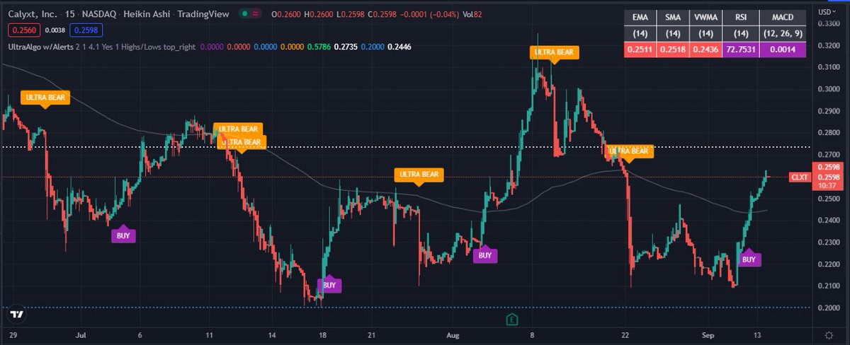 TradingView Chart for Calyxt Inc