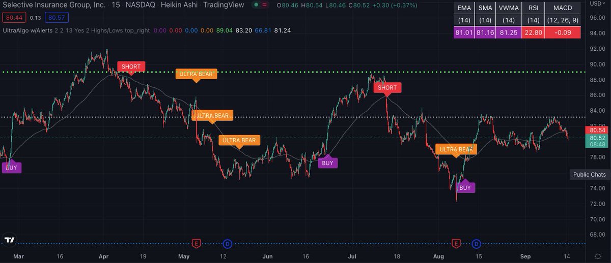 TradingView Chart for Selective Insurance Group