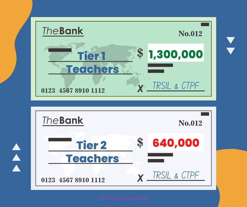 IllinoisFair's tweet photo. For an Illinois teacher hired at age 25 who works 35 years, the lifetime value of a Tier 1 pension is about $1.3M. For a tier 2 teacher, it is just $640K.  Why are IL teachers denied equal compensation for equal work? Learn more and sign our open letter: https://t.co/VL9g8FoEU5 https://t.co/ugAQoKwT1I
