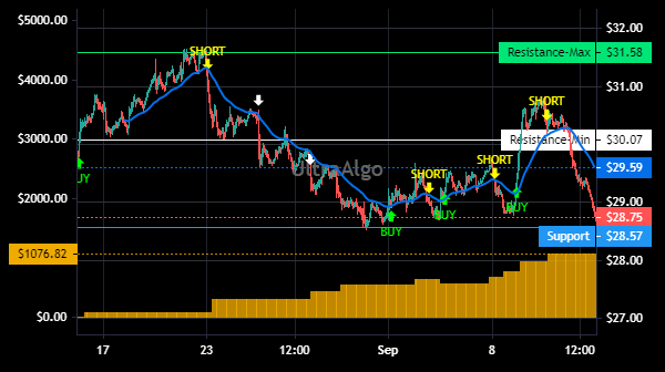 TradingView Chart for Sprouts Farmers Markets Inc