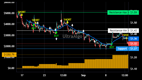 TradingView Chart for Rlx Technology Inc Spon Ads Each Rep 1 Cl A Ord Shs