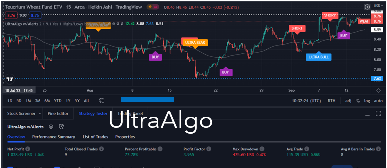 TradingView Chart for Teucrium Commodity Trust Wheat Fund