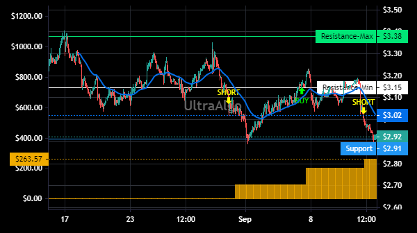 TradingView Chart for Brf Sa Spon Adr (Each Rep 1 Com Shs Brl0.00)