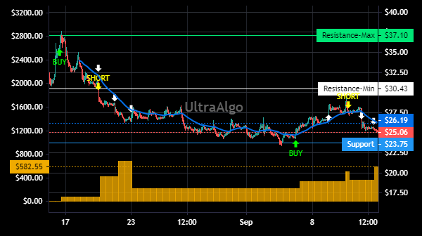 TradingView Chart for Upstart Hldgs Inc