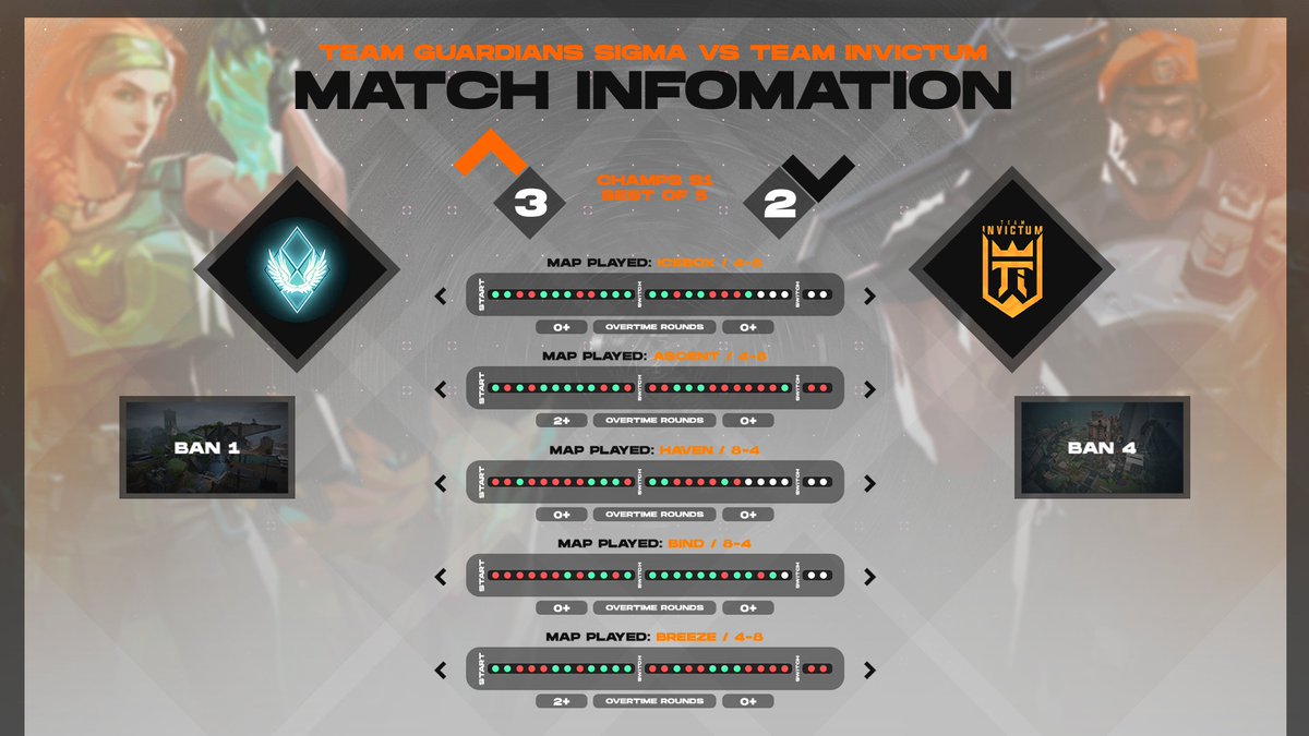 On Saturday we saw the Grand Final of Talent Valorant S1! <a href="/guardaxcs/">Team Guardians</a> conpleted their miracle run with 3-2 victory against <a href="/invictumgg/">Team Invictum</a>. GG all teams, what a series and what a tournament. #PraiseTalent 👑