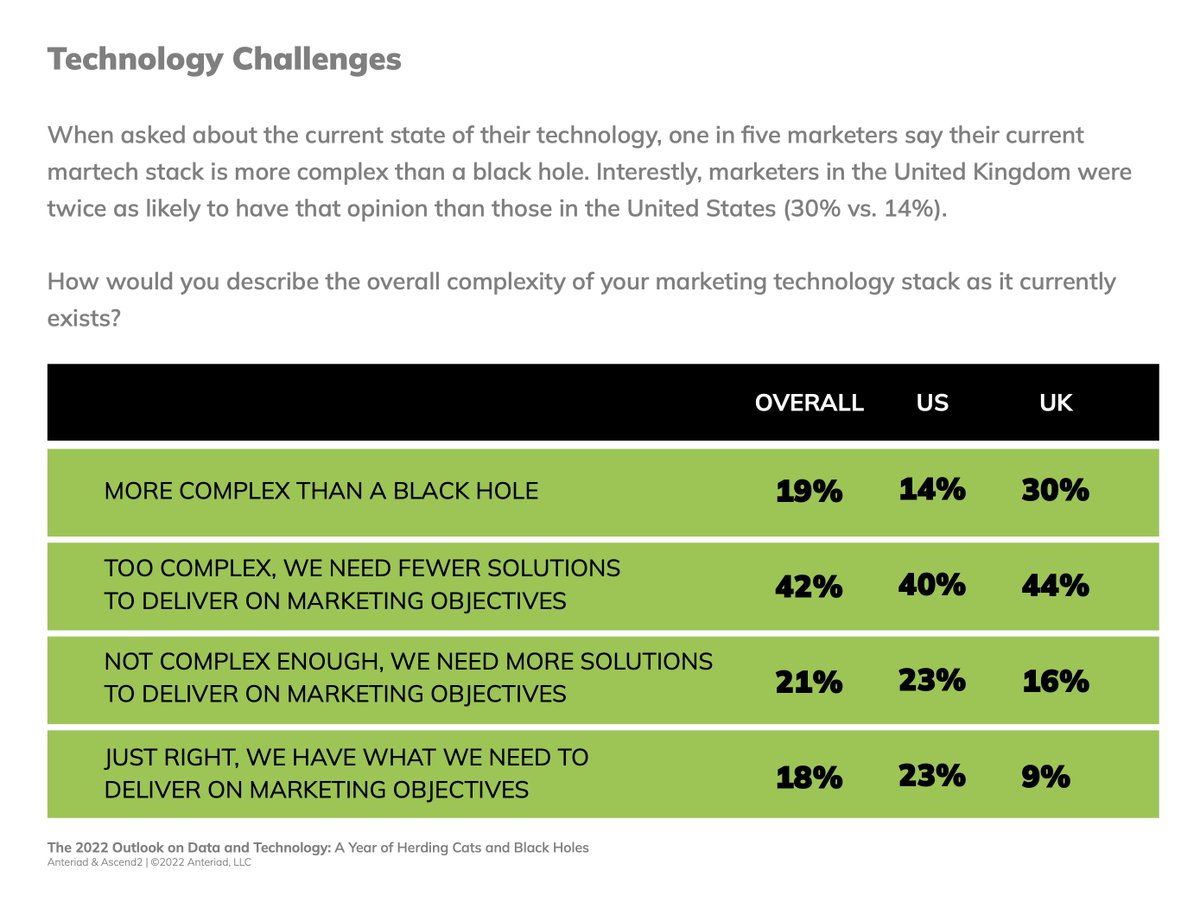 chiefmartec's tweet photo. Lots of interesting perspective to read into this survey data from @Ascend2Research &amp; @Anteriad_B2B https://t.co/kS1oa85S9h

Worth a chuckle for putting "more complex than a black hole" as an answer choice.

My takeaway? Only 18% feel their current #martech stack is "just right." https://t.co/PaaIVjb2U0