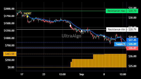 TradingView Chart for Us Cellular Corp.