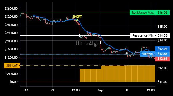 TradingView Chart for Millicom International Cellular