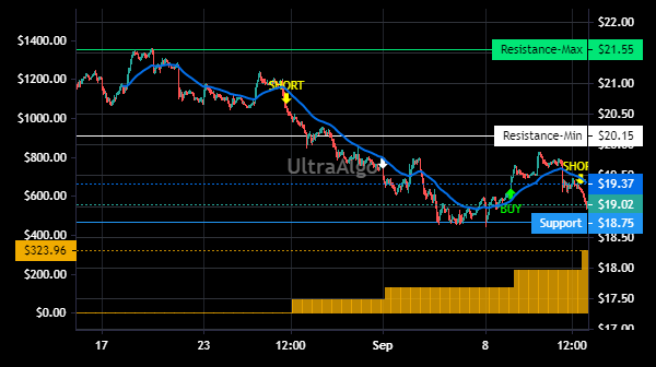 TradingView Chart for Vishay Intertechnology Inc