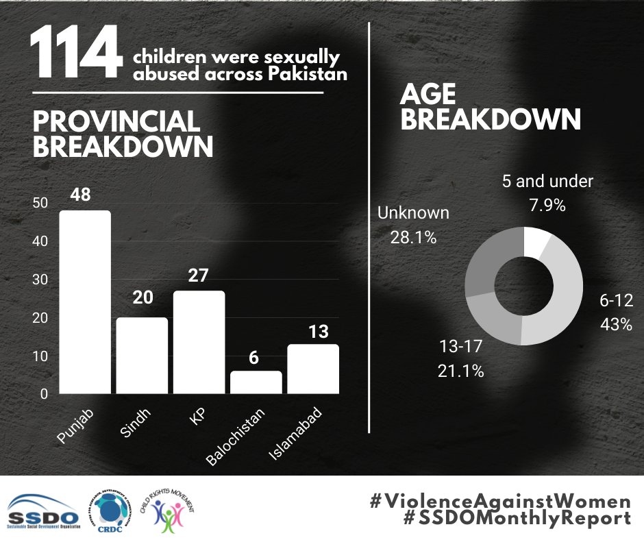 SSDOPakistan's tweet photo. Cases of sexual abuse of children were increasingly high this month which is an alarming situation
#ViolenceAgainstWomen #ViolenceAgainstChildren #SSDOMonthlyReport
@AbsaKomal @MalBokhari @sharmilafaruqi @WW2PreventVAWG @gilmour_wendy @Maria_Memon @hinaparvezbutt @nsabbasiOff https://t.co/cpSSYGDMJ7