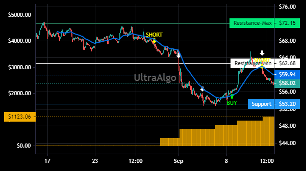 TradingView Chart for Signet Jewelers Ltd