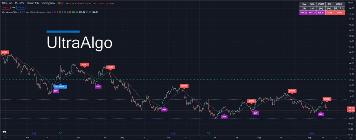 TradingView Chart for Nike Inc