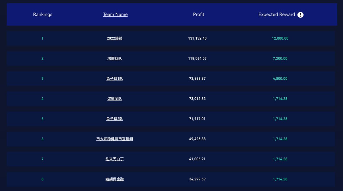 GateFutures's tweet photo. 🔥D-2⃣0⃣ of the #WCTC2 Competition
🥳Congratulations, Team : 2022爆钱
🔥Today your squad has risen to the top of our rankings, the highest profit of $131K and the highest prize of $12,000!
🚀Join a team now to win $5M mega prize pool : https://t.co/p1nfHr2wbI https://t.co/fLucCgqCIY