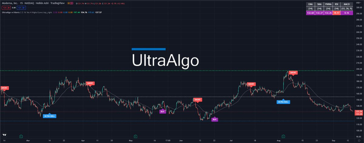 TradingView Chart for Moderna Inc