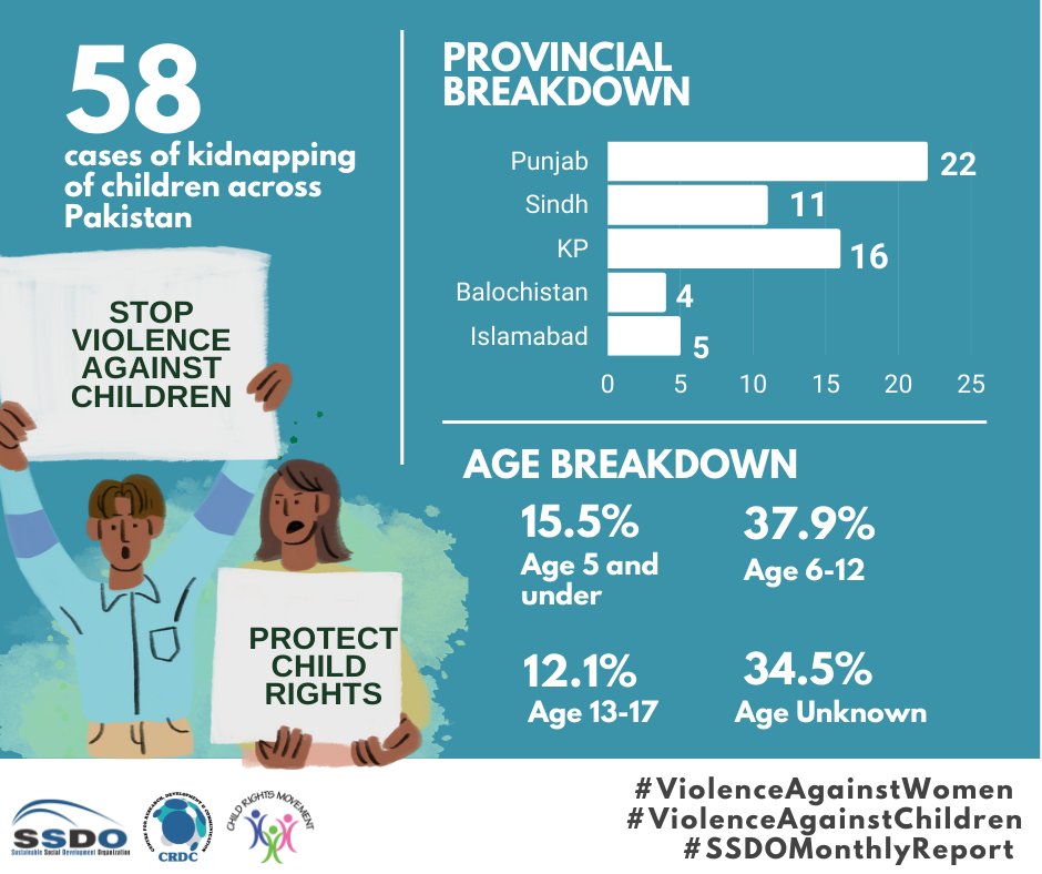 SSDOPakistan's tweet photo. Increase in kidnapping of children is a serious concern for the relevant authorites
https://t.co/hb1obDyhUY
#ViolenceAgainstWomen #ViolenceAgainstChildren #SSDOMonthlyReport
@AbsaKomal @MalBokhari @sharmilafaruqi @WW2PreventVAWG @gilmour_wendy @Maria_Memon @hinaparvezbutt https://t.co/FHI1tx5up6