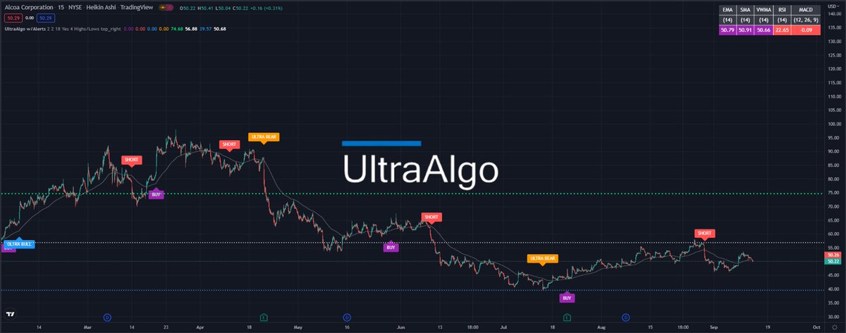 TradingView Chart for Alcoa Corp.