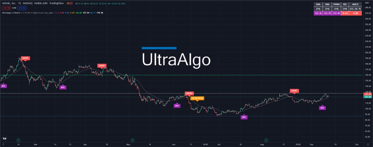 TradingView Chart for Airbnb Inc