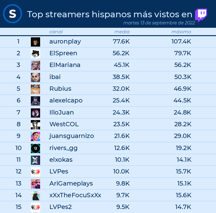 streamlo_es's tweet photo. 📌TOP streams en @TwitchES el 13 de septiembre de 2022

1️⃣ #auronplay
2️⃣ #elspreen
3️⃣ #elmariana
4️⃣ #ibai
5️⃣ #rubius
6️⃣ #alexelcapo
7️⃣ #illojuan
8️⃣ #westcol
9️⃣ #juansguarnizo
🔟 #rivers_gg https://t.co/EUO78jAsVr
