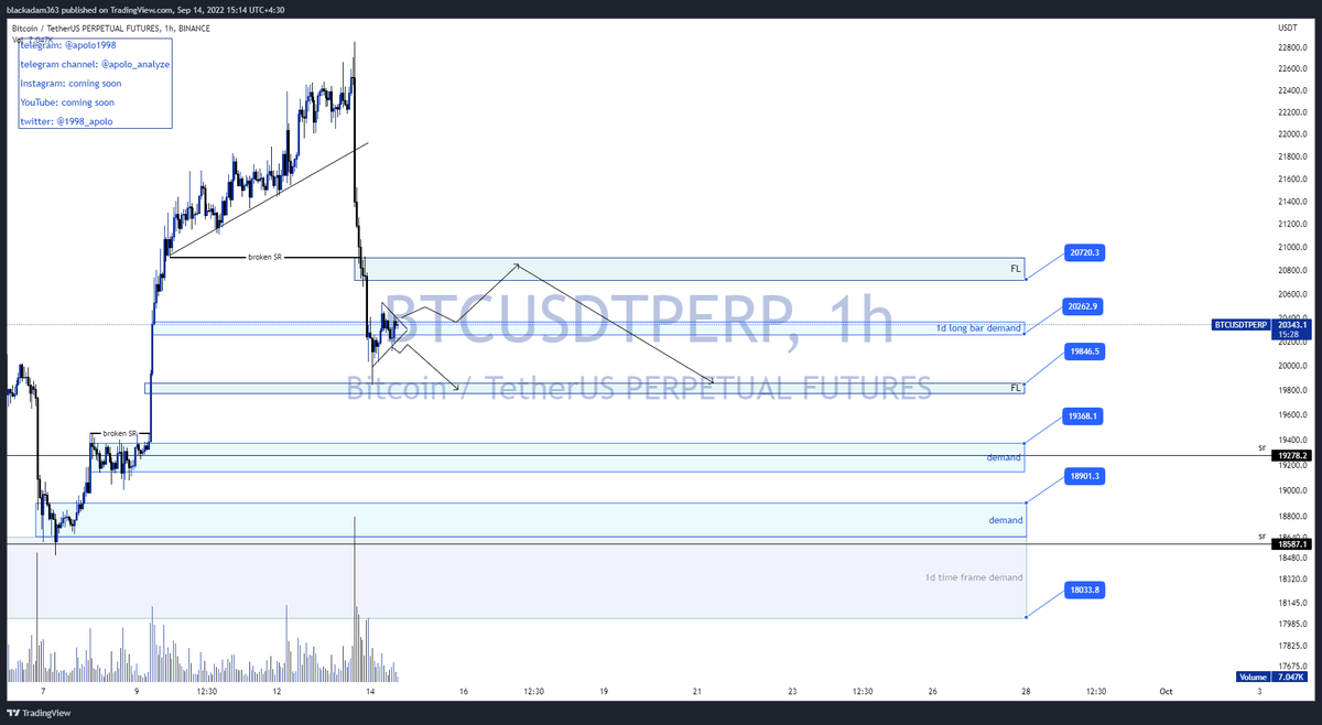 1998_apolo's tweet photo. new #analyze
coin: #BTCperp
time frame: 1h
exchange: #Binance
date: 14 sep 2022

we have two scenarios that could happen for #BTC that i think the bearish one is more sensitive.
more details : https://t.co/rwjuhp3iNx

#crypto #cryptocurrency #ethereum #trading #cryptonews https://t.co/POlGmtPK5m