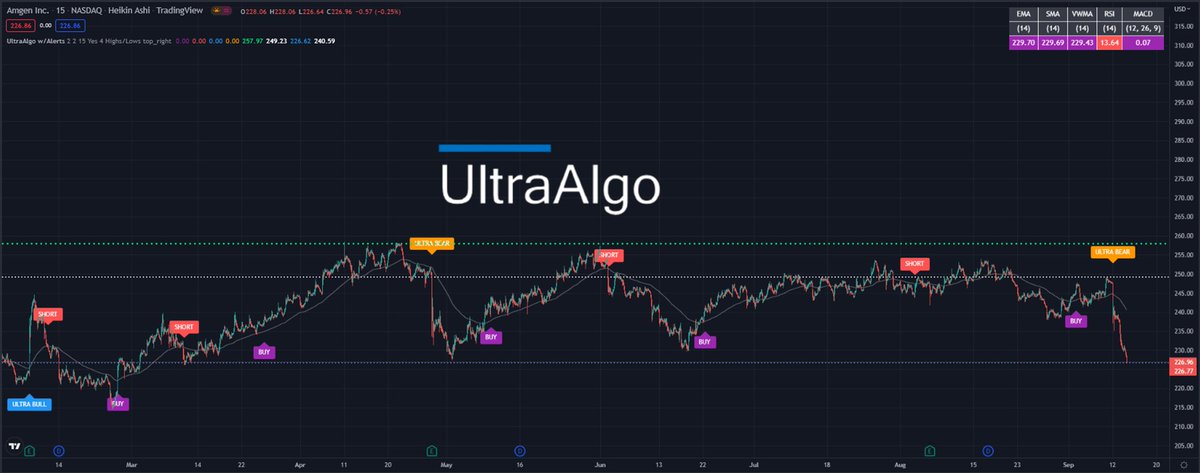 TradingView Chart for Amgen Inc