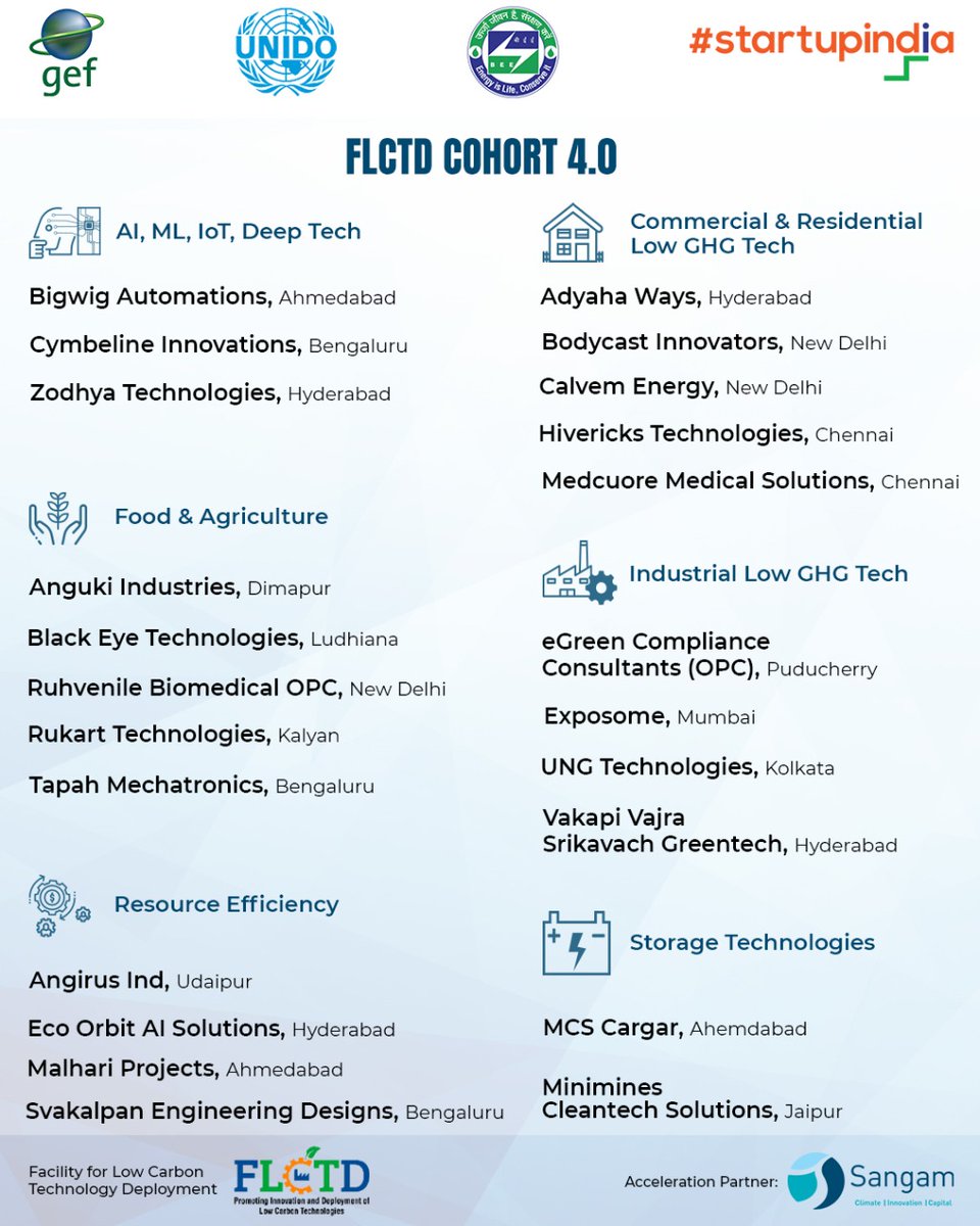 📣#Newcohortalert
Here are our finalists and the top 23 #cleantech startups of the #FLCTDAccelerator4.

Congratulations 🎉🎉 to all the #startups and their team members. 

#accelerationprogram #innovation #technology #climatetech #FLCTD4 #Energy #industrialtech #EnergyEfficiency