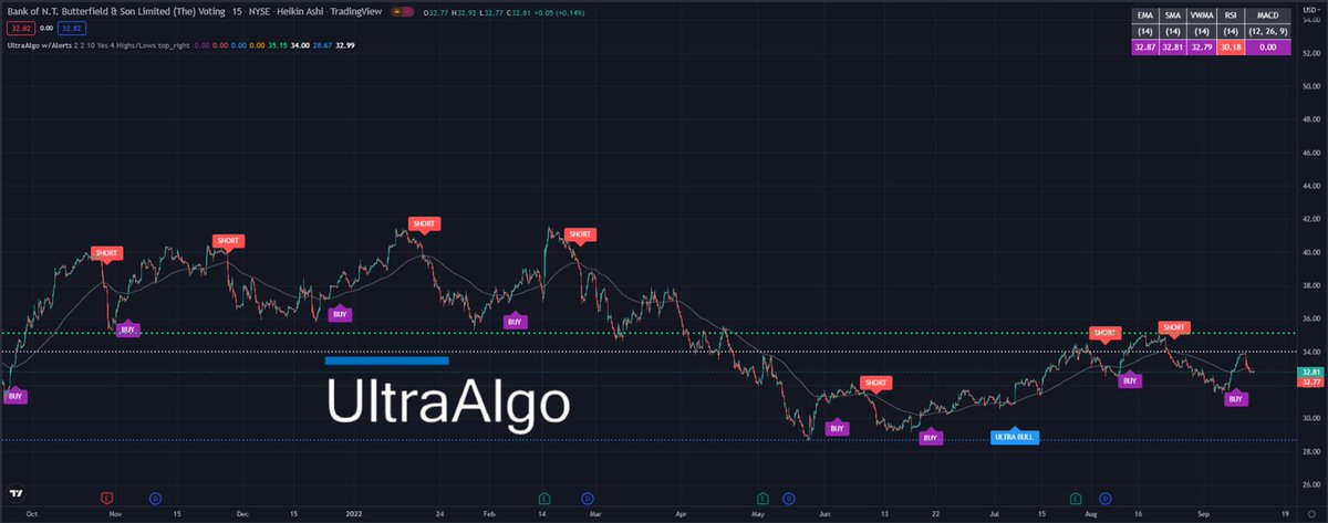TradingView Chart for Bank Nt Butterfield