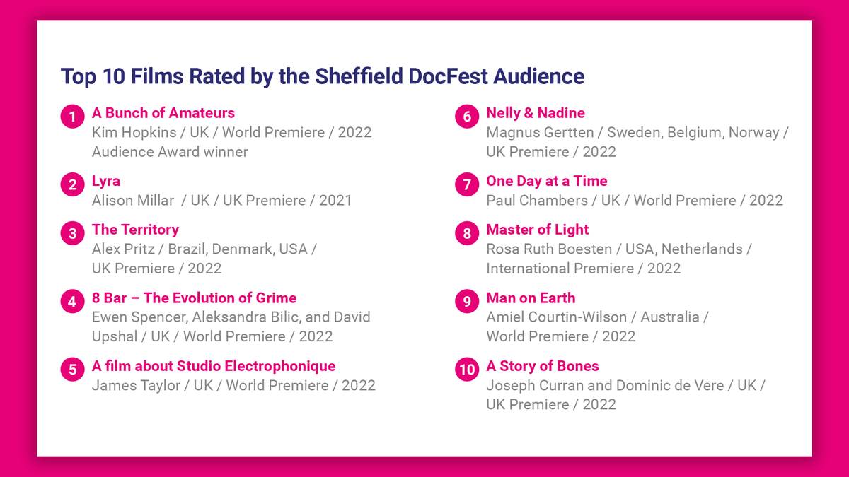 sheffdocfest's tweet image. &quot;A festival that acts as a launchpad for the buzziest documentaries of the year.” - @i_D 

Here&apos;s our #SheffDocFest2022 chart toppers 📈 - the Top 10 films from this year&apos;s fest as rated by our audiences! Read more in our Festival Report: bit.ly/3ByNOzv
