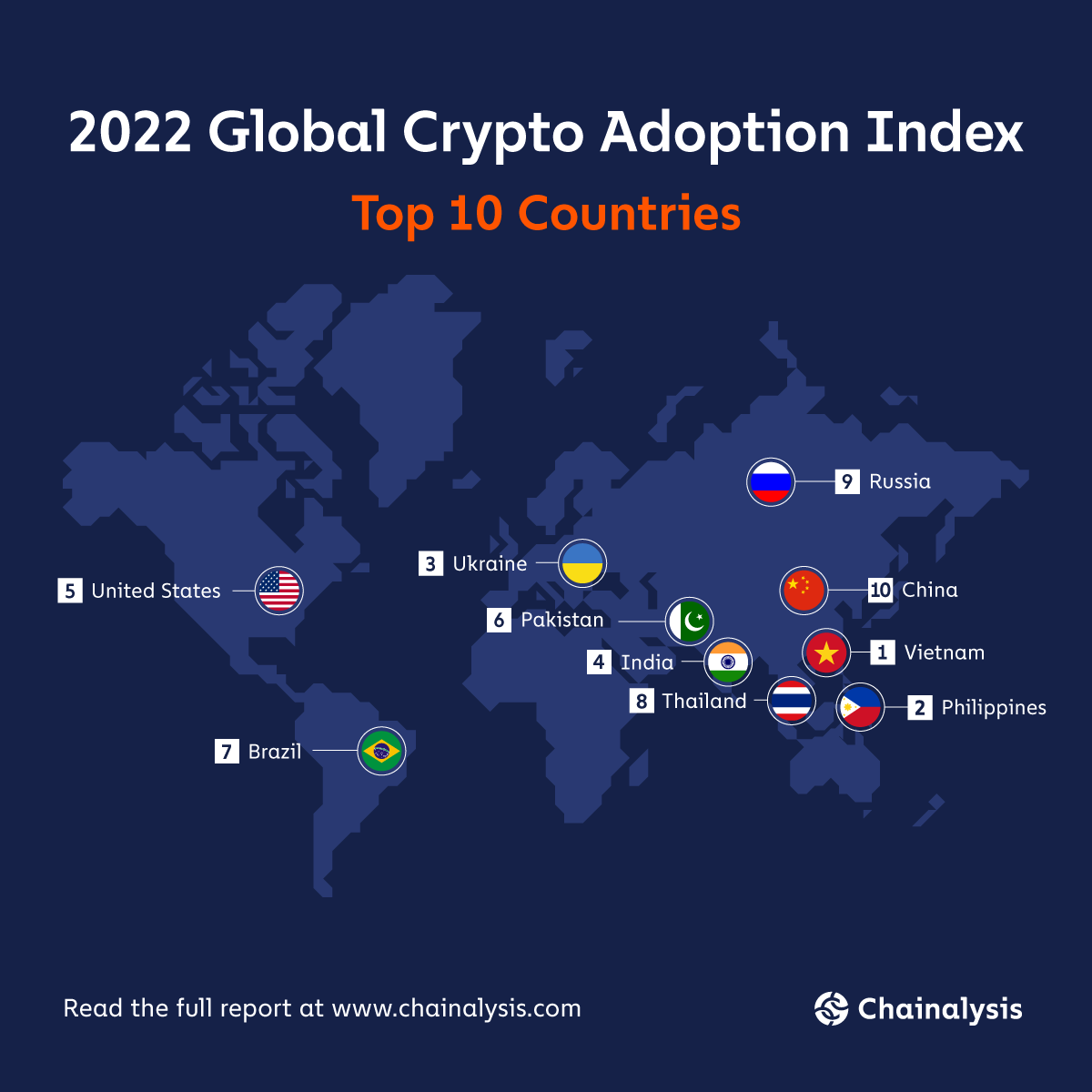 3/ And the number one country on our 2022 Global Crypto Adoption Index  is…🥁🥇Vietnam! 👉Philippines is 2nd 👉Ukraine is 3rd 👉India is 4th 👉US  is 5th Check out the blog to use